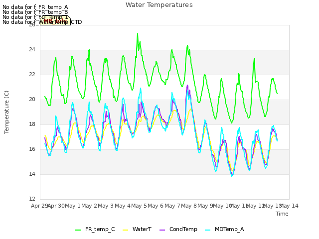 plot of Water Temperatures