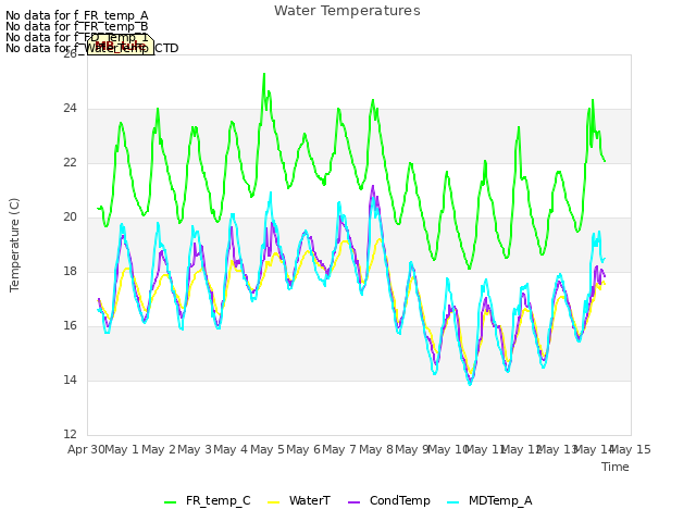 plot of Water Temperatures