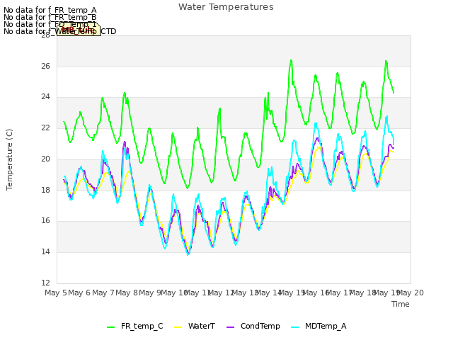 plot of Water Temperatures