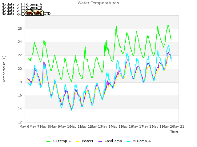 plot of Water Temperatures