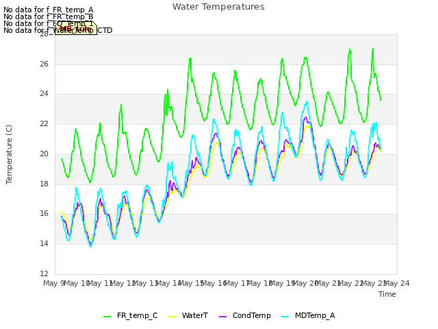 plot of Water Temperatures