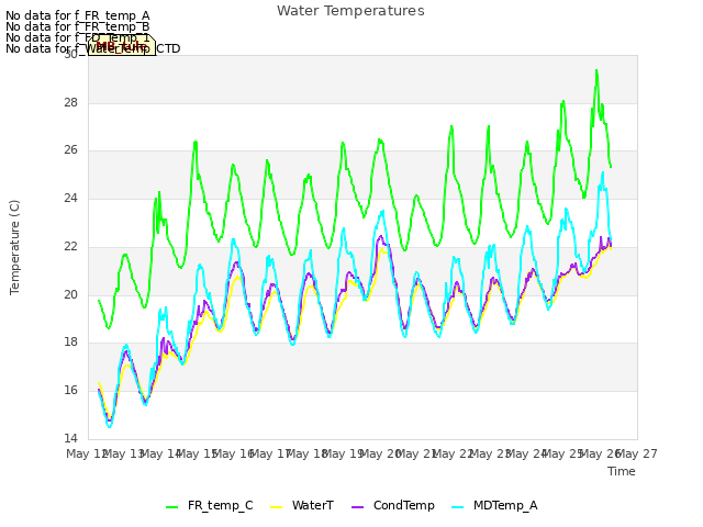 plot of Water Temperatures