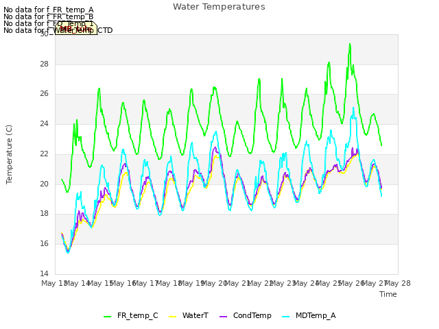 plot of Water Temperatures