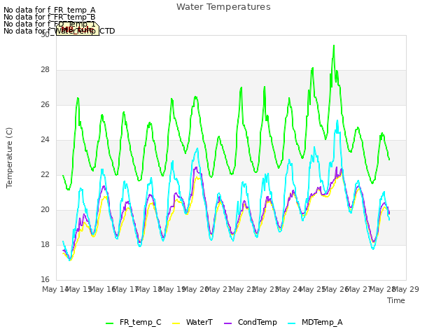 plot of Water Temperatures