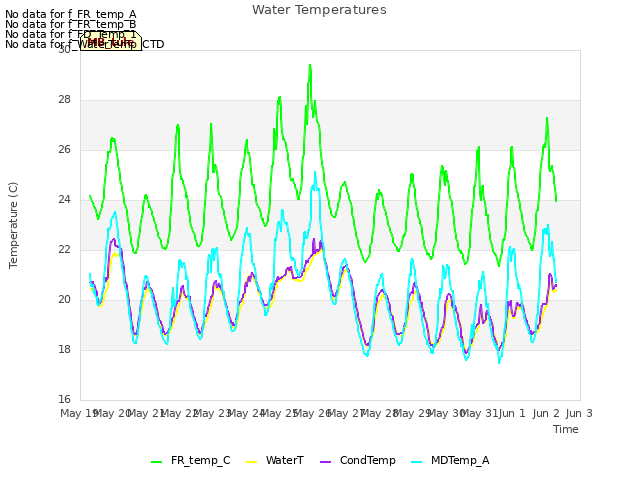 plot of Water Temperatures