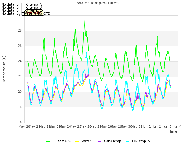 plot of Water Temperatures