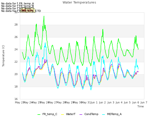 plot of Water Temperatures