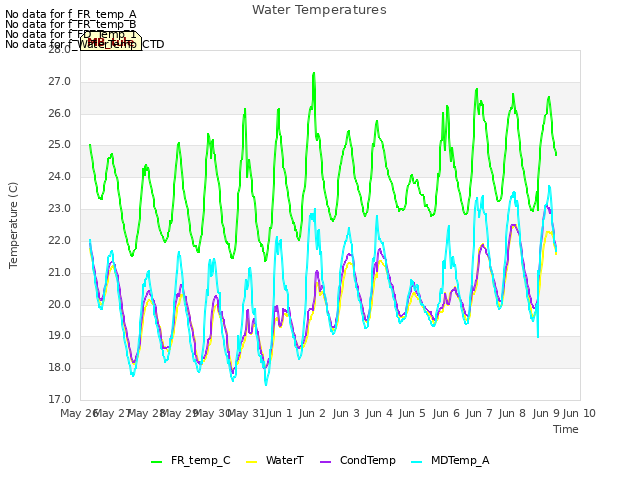 plot of Water Temperatures