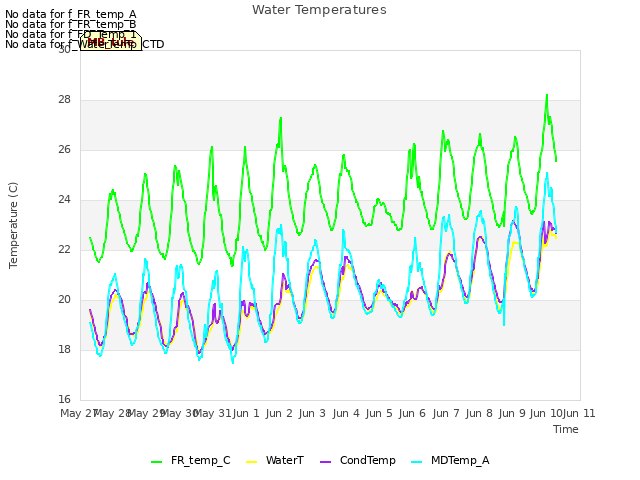 plot of Water Temperatures