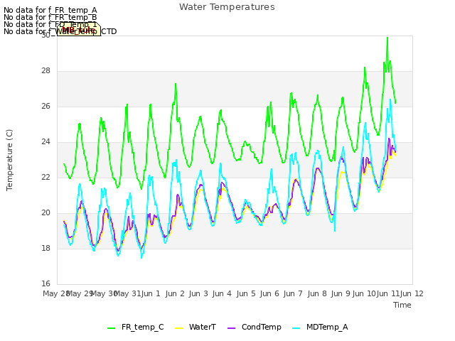 plot of Water Temperatures