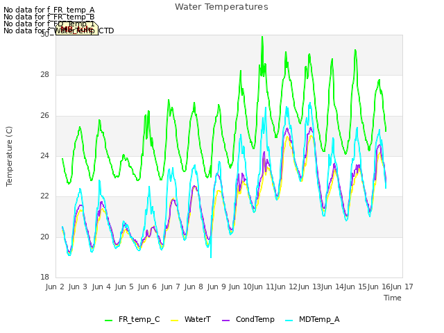 plot of Water Temperatures