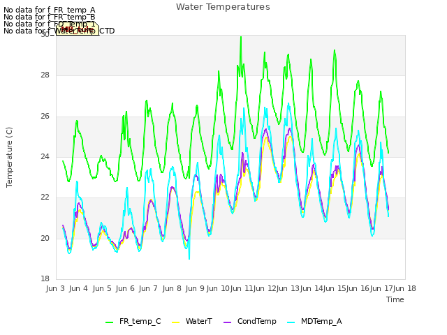 plot of Water Temperatures