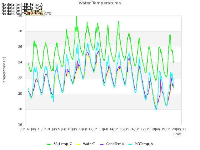 plot of Water Temperatures