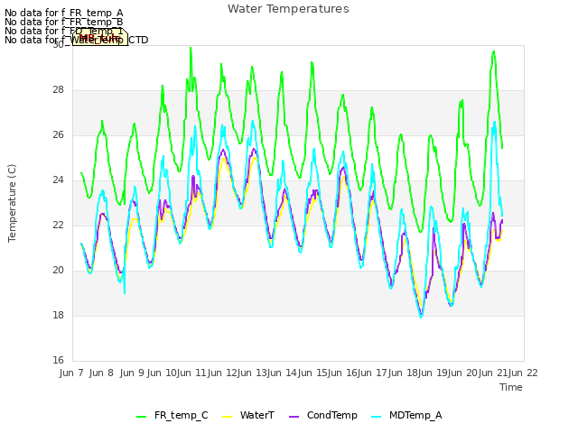 plot of Water Temperatures