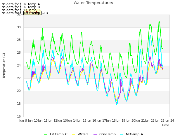 plot of Water Temperatures