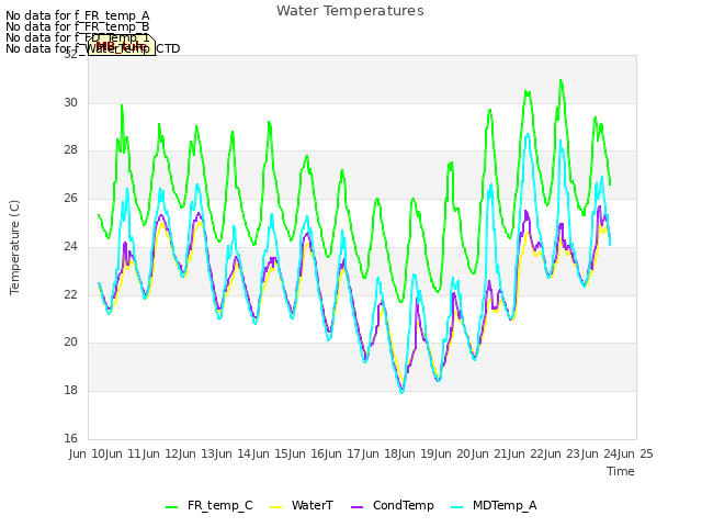 plot of Water Temperatures