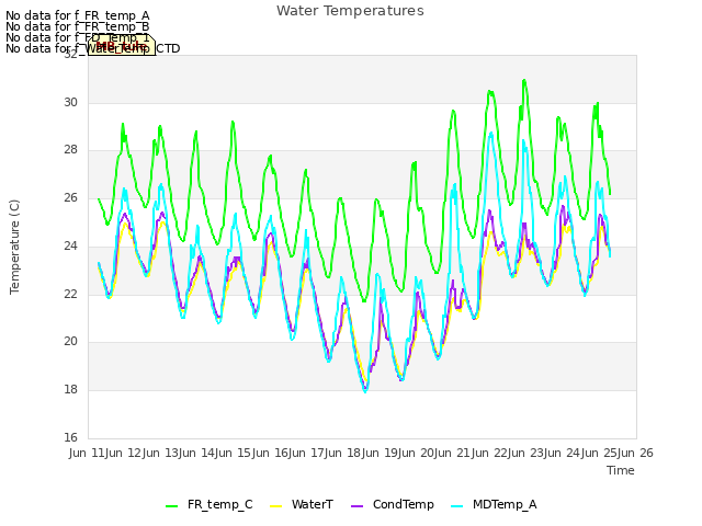 plot of Water Temperatures