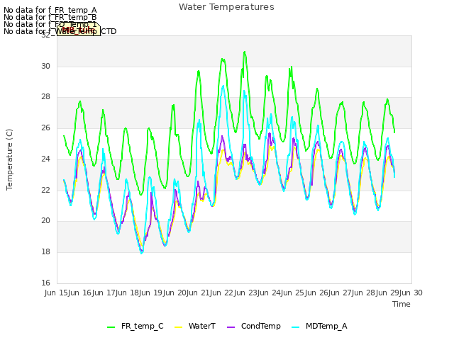 plot of Water Temperatures