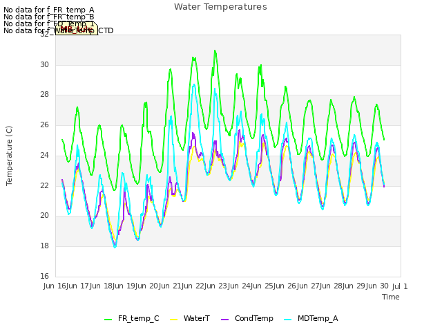 plot of Water Temperatures