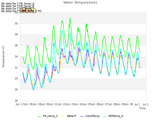 plot of Water Temperatures