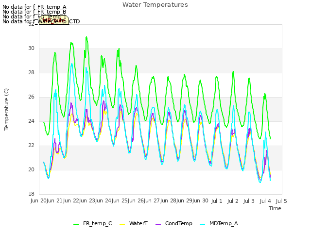 plot of Water Temperatures