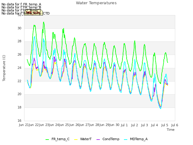 plot of Water Temperatures