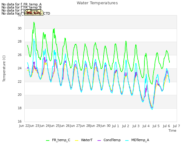 plot of Water Temperatures