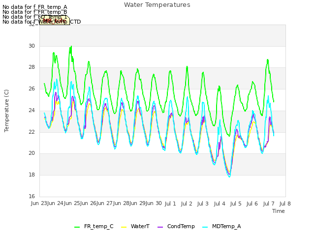 plot of Water Temperatures