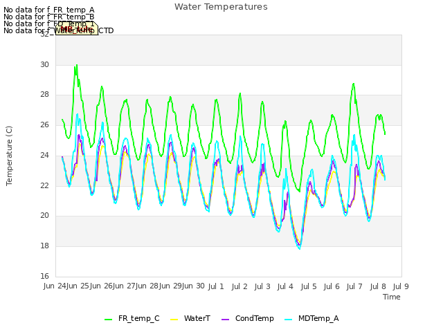 plot of Water Temperatures