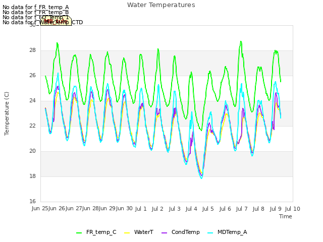 plot of Water Temperatures