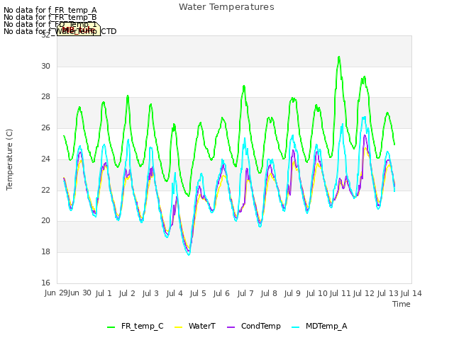 plot of Water Temperatures