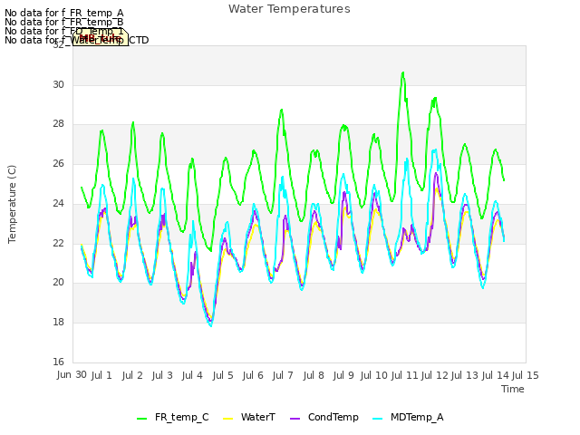 plot of Water Temperatures