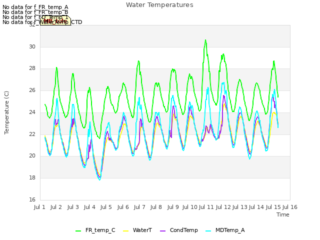 plot of Water Temperatures