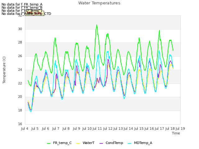 plot of Water Temperatures