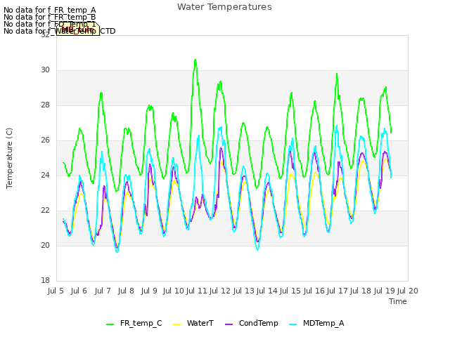 plot of Water Temperatures