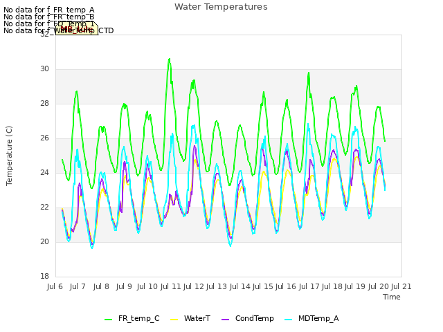 plot of Water Temperatures