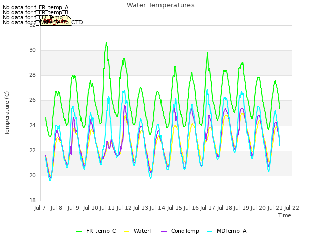 plot of Water Temperatures