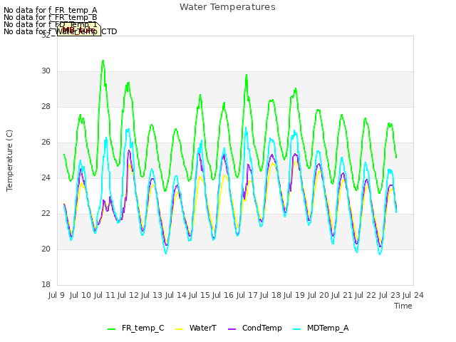 plot of Water Temperatures