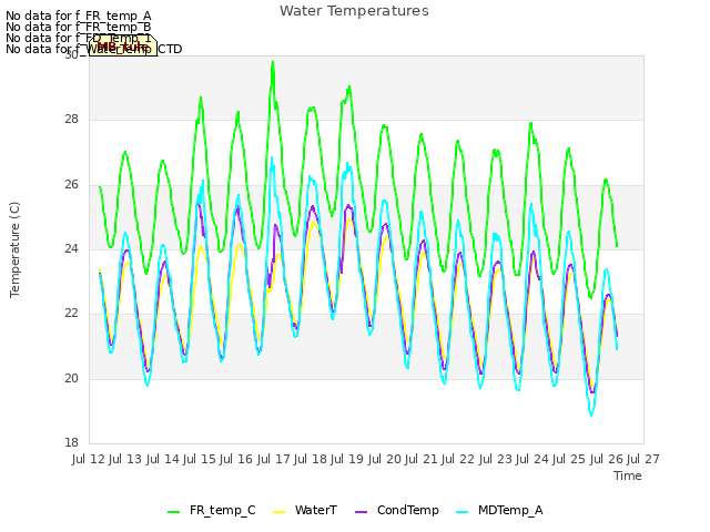 plot of Water Temperatures