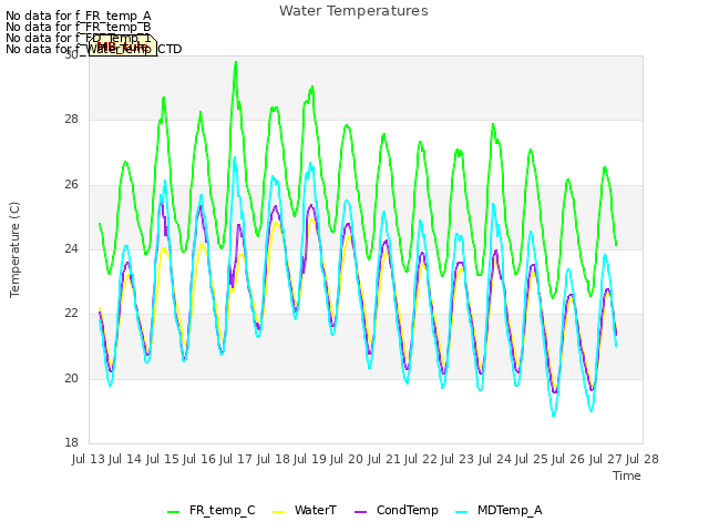 plot of Water Temperatures