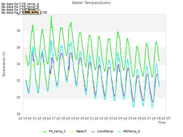 plot of Water Temperatures