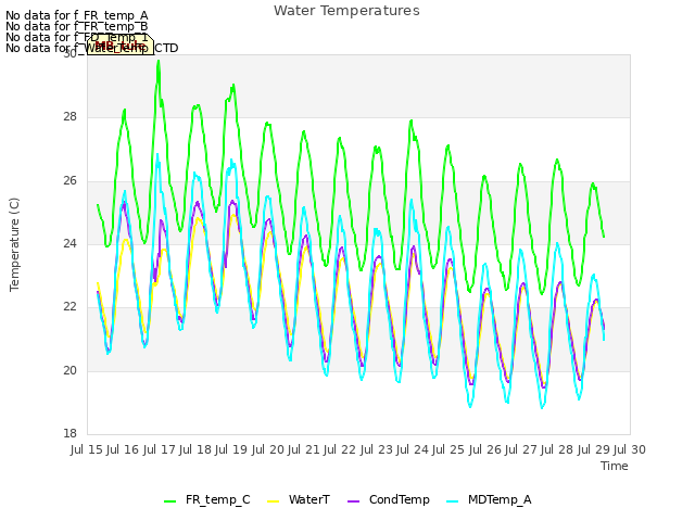 plot of Water Temperatures