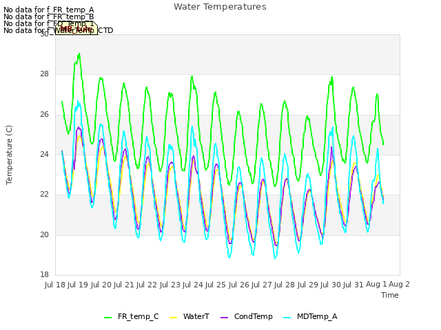 plot of Water Temperatures