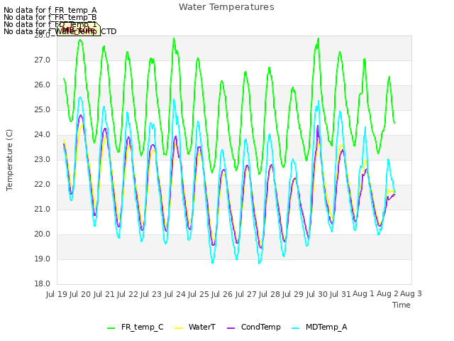 plot of Water Temperatures