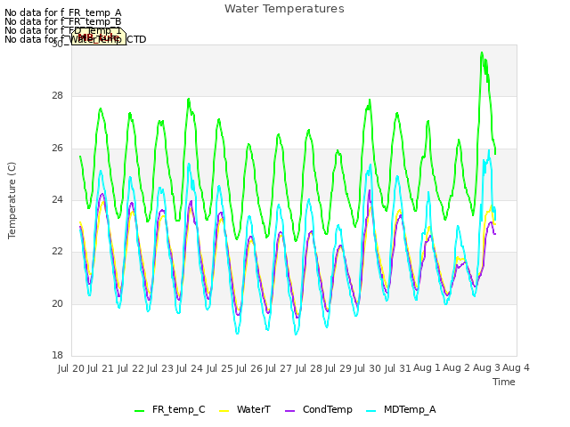 plot of Water Temperatures