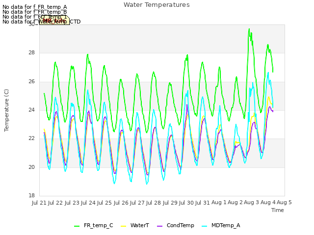 plot of Water Temperatures