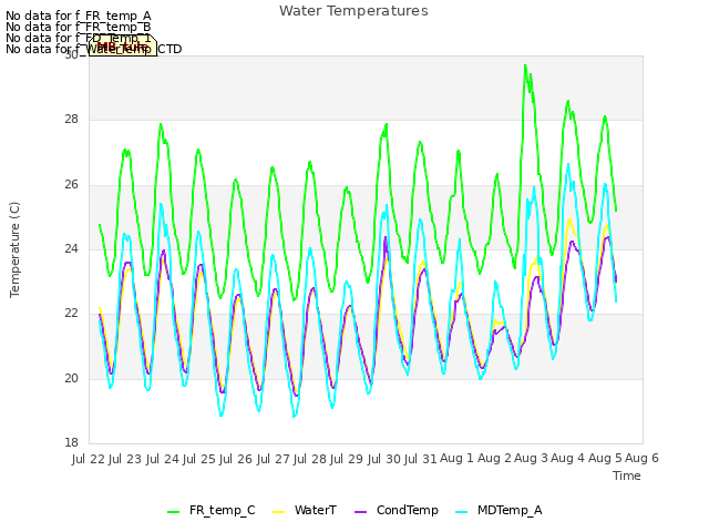 plot of Water Temperatures