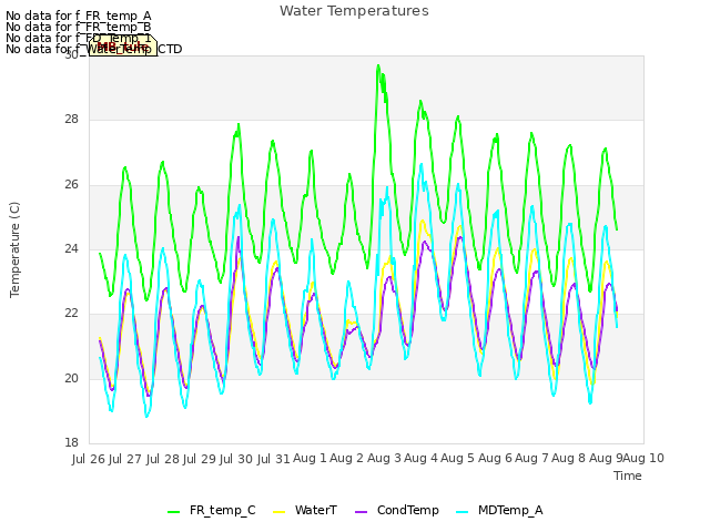 plot of Water Temperatures