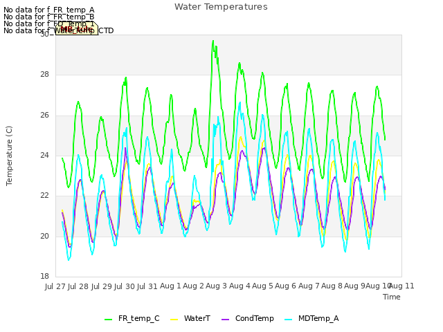 plot of Water Temperatures