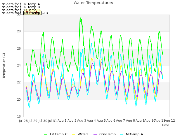 plot of Water Temperatures